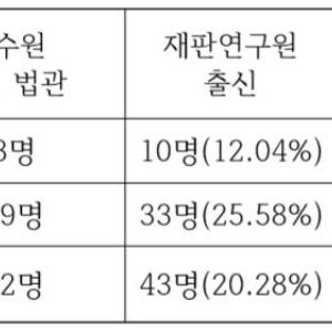법원행정처, 법조일원화 법관 임용 결과 ‘후관 예우’우려 심각 - 진선미 국회의원