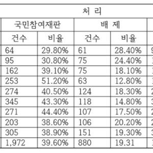 국민참여재판, 10년이나 되었지만 여전히 제자리 걸음 - 진선미 국회의원