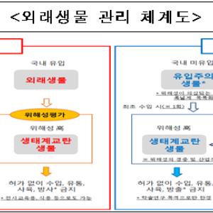위해 외래생물 효과적으로 미리 차단한다