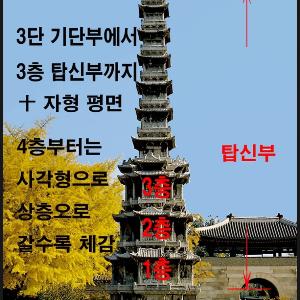 경천사 터 10층 석탑의 서유기(西遊記) 조각