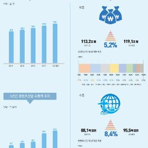 2018년 콘텐츠산업, 전년도 대비 매출 5.2%, 수출 8.4% 늘었다