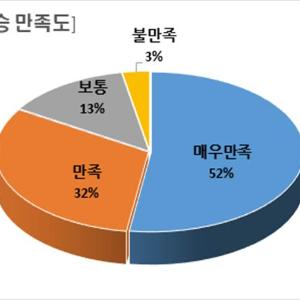 창원-김해 간 대중교통 광역환승 효과 ‘매우 만족’