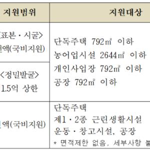 내년도 매장유산 진단조사(표본·시굴) 비용 지원 50억 원으로 확대
