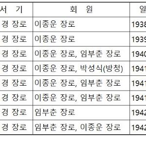 제 9 장  초기 도중교회 당회록