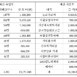 제 11 장. 2. 울릉시찰회의록