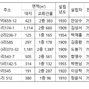 제 14 장 울릉시찰 현황