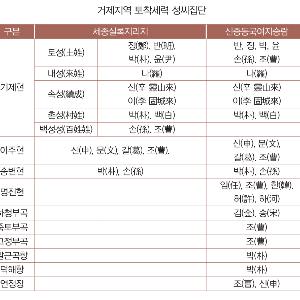 007. 고려시대 거제현의 토착세력 성씨 이야기