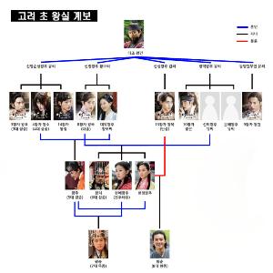 고려 현종과 현종비(王后) 3명의 부친 김은부